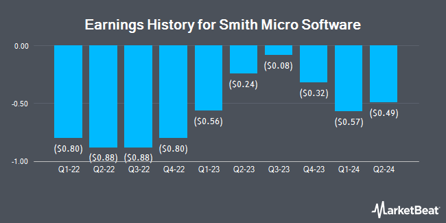 Earnings History for Smith Micro Software (NASDAQ:SMSI)