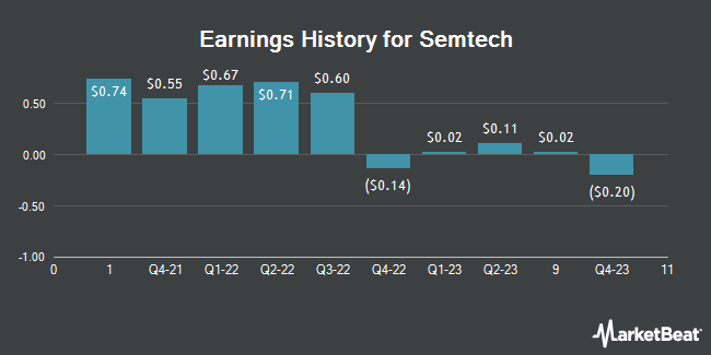 Earnings History for Semtech (NASDAQ:SMTC)