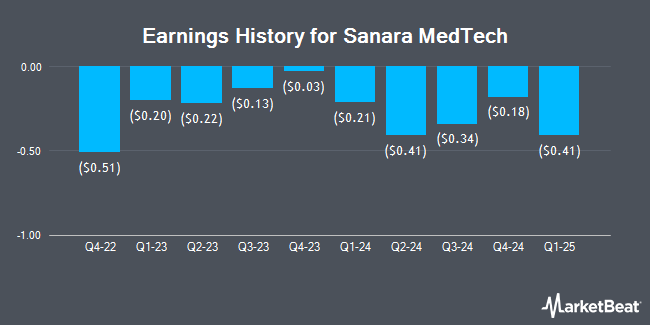 Earnings History for Sanara MedTech (NASDAQ:SMTI)