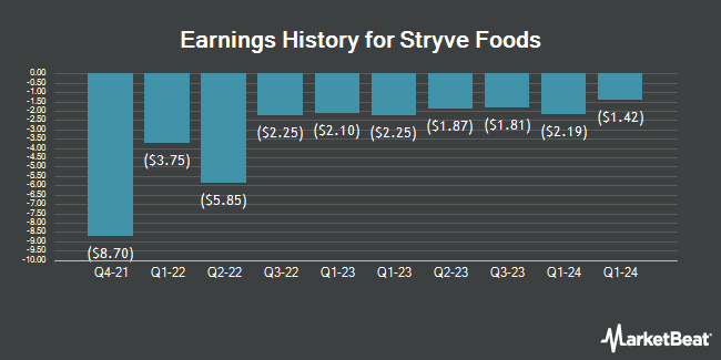 Earnings History for Stryve Foods (NASDAQ:SNAX)