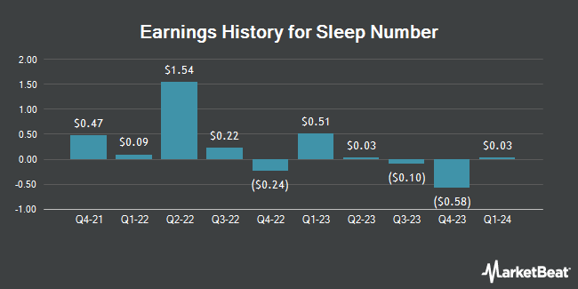 Earnings History for Sleep Number (NASDAQ:SNBR)