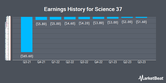 Earnings History for Science 37 (NASDAQ:SNCE)