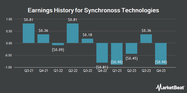 Earnings History for Synchronoss Technologies (NASDAQ:SNCR)