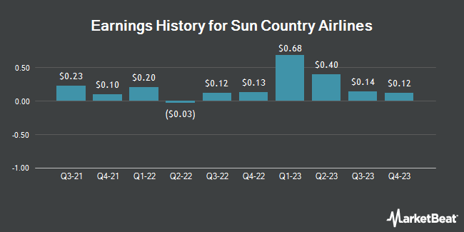 Earnings History for Sun Country Airlines (NASDAQ: SNCY)