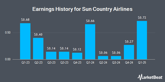 Earnings History for Sun Country Airlines (NASDAQ:SNCY)