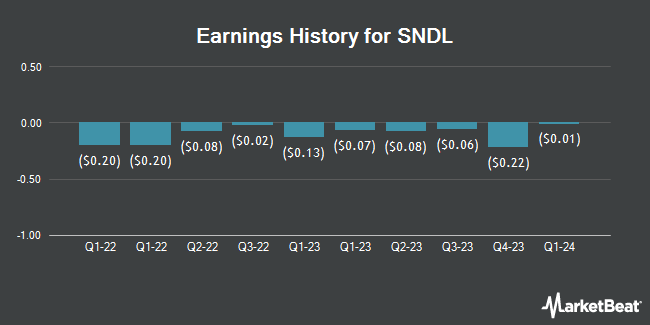 Earnings History for SNDL (NASDAQ:SNDL)