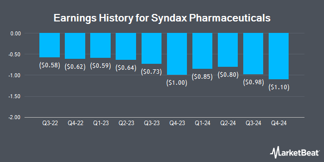 Earnings History for Syndax Pharmaceuticals (NASDAQ:SNDX)