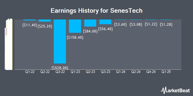 Earnings History for SenesTech (NASDAQ:SNES)