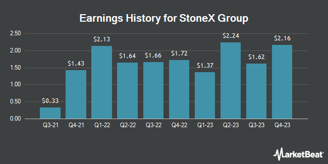 Earnings History for StoneX Group (NASDAQ:SNEX)