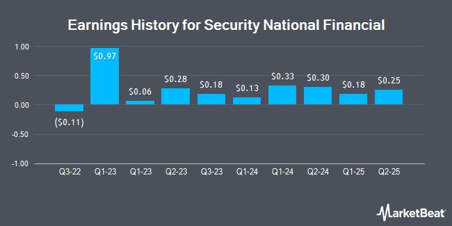 Earnings History for Security National Financial (NASDAQ:SNFCA)