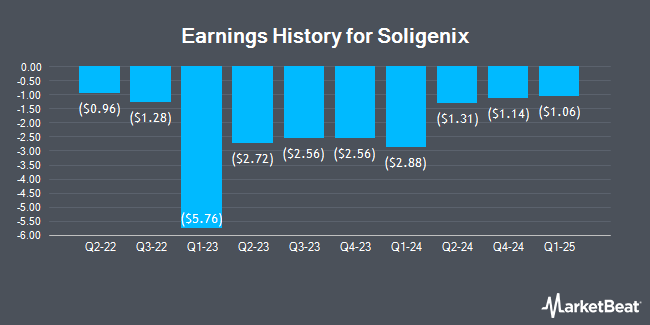 Earnings History for Soligenix (NASDAQ:SNGX)
