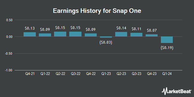 Earnings History for Snap One (NASDAQ:SNPO)