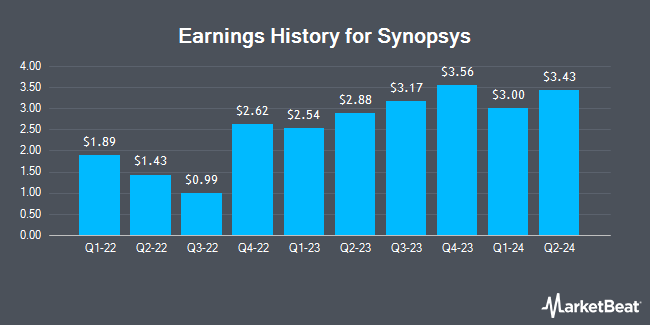 Earnings History for Synopsys (NASDAQ:SNPS)