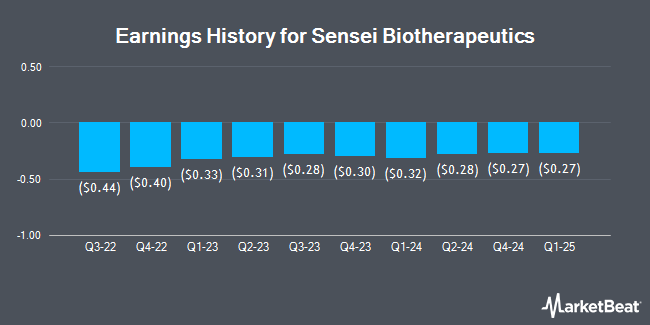 Earnings History for Sensei Biotherapeutics (NASDAQ:SNSE)