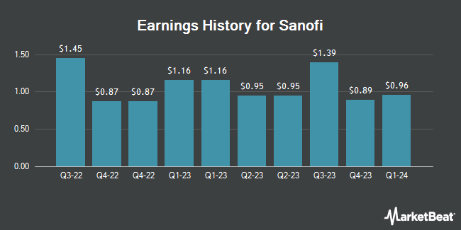 Earnings History for Sanofi (NASDAQ:SNY)