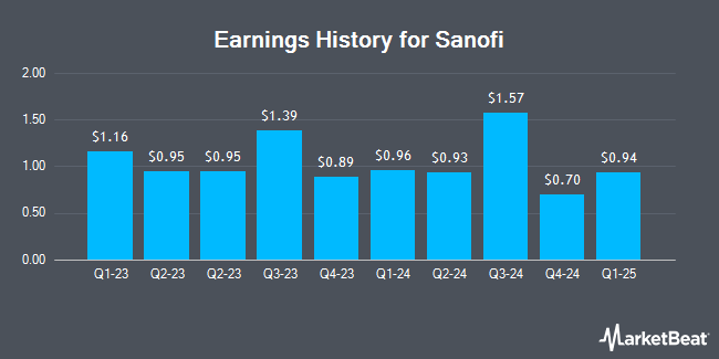 Earnings History for Sanofi (NASDAQ:SNY)