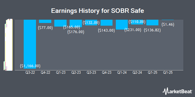 Earnings History for SOBR Safe (NASDAQ:SOBR)