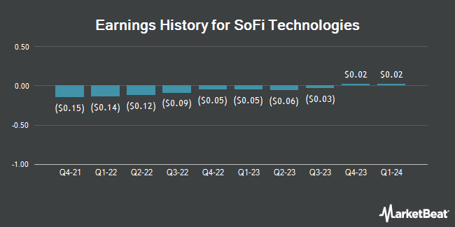 Earnings History for SoFi Technologies (NASDAQ:SOFI)