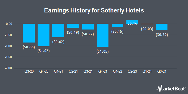 Earnings History for Sotherly Hotels (NASDAQ:SOHO)