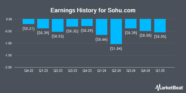 Earnings History for Sohu.com (NASDAQ:SOHU)
