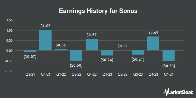 Earnings History for Sonos (NASDAQ:SONO)
