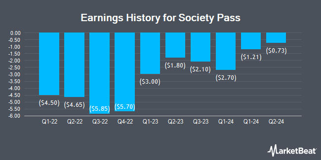 Earnings History for Society Pass (NASDAQ:SOPA)