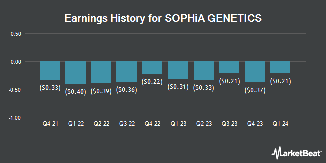 Earnings History for SOPHiA GENETICS (NASDAQ:SOPH)