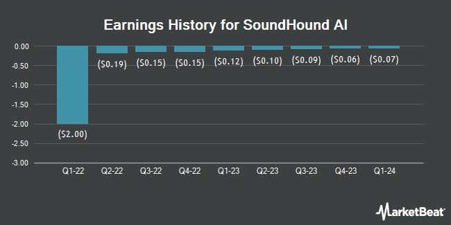 Earnings History for SoundHound AI (NASDAQ:SOUN)