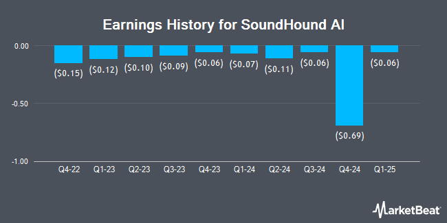 Earnings History for SoundHound AI (NASDAQ:SOUN)