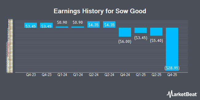 Earnings History for Sow Good (NASDAQ:SOWG)