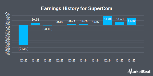 Earnings History for SuperCom (NASDAQ:SPCB)