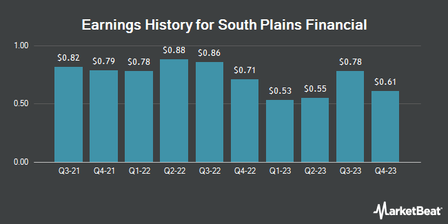 Earnings History for South Plains Financial (NASDAQ:SPFI)