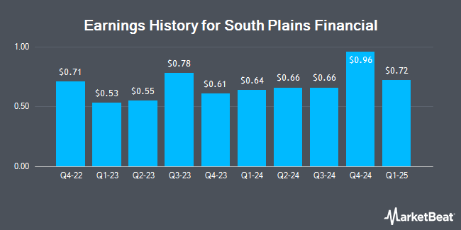 Earnings History for South Plains Financial (NASDAQ:SPFI)