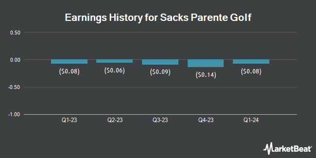 Earnings History for Sacks Parente Golf (NASDAQ:SPGC)