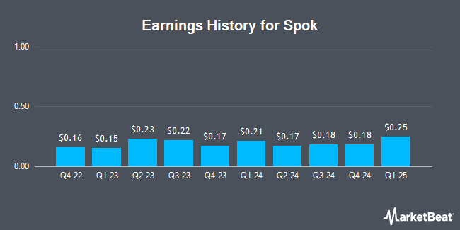 Earnings History for Spok (NASDAQ:SPOK)