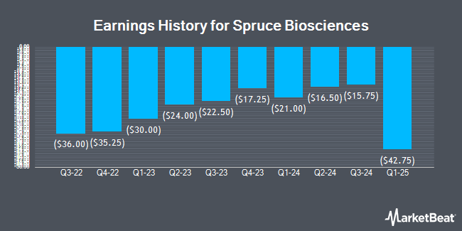 Earnings History for Spruce Biosciences (NASDAQ:SPRB)