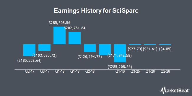 Earnings History for SciSparc (NASDAQ:SPRC)