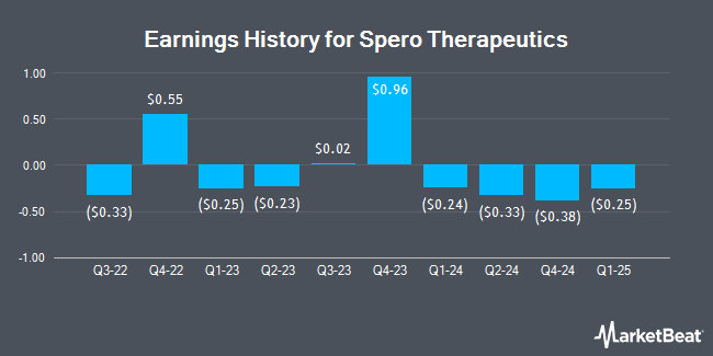 Earnings History for Spero Therapeutics (NASDAQ:SPRO)