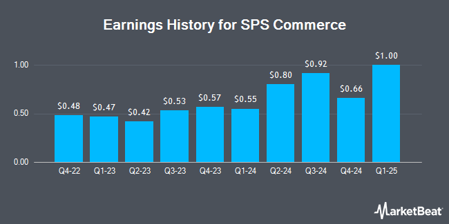 Earnings History for SPS Commerce (NASDAQ:SPSC)