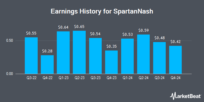 Earnings History for SpartanNash (NASDAQ:SPTN)