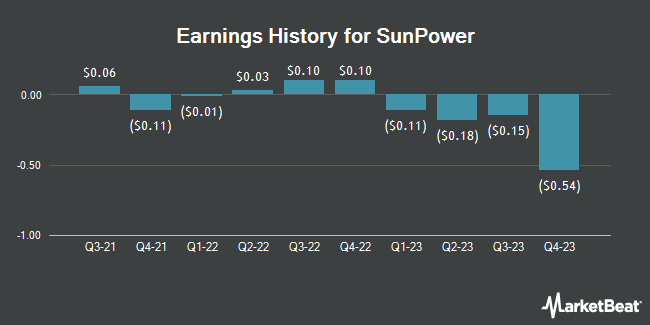 Earnings History for SunPower (NASDAQ:SPWR)