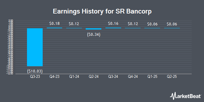 Earnings History for SR Bancorp (NASDAQ:SRBK)