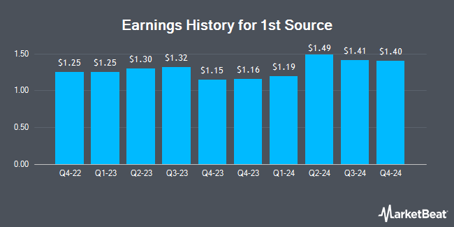 Earnings History for 1st Source (NASDAQ:SRCE)