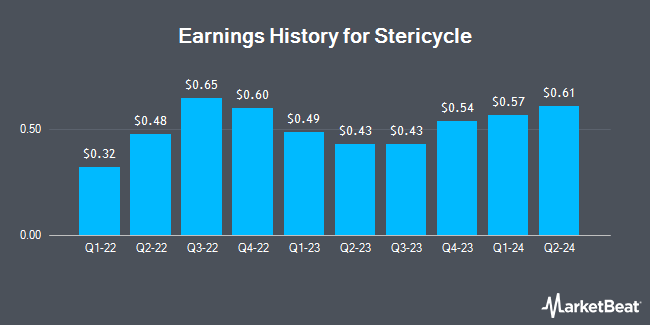 Earnings History for Stericycle (NASDAQ:SRCL)