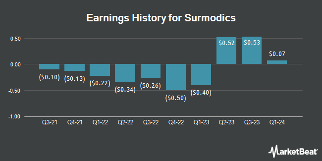 Earnings History for Surmodics (NASDAQ:SRDX)