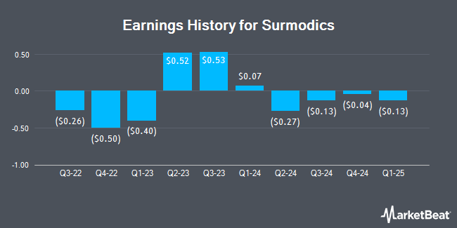 Earnings History for Surmodics (NASDAQ:SRDX)