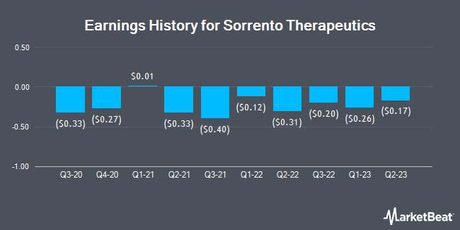 Earnings History for Sorrento Therapeutics (NASDAQ:SRNE)