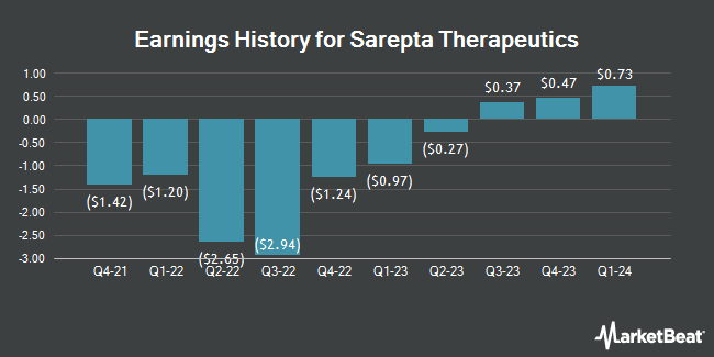 Earnings History for Sarepta Therapeutics (NASDAQ:SRPT)
