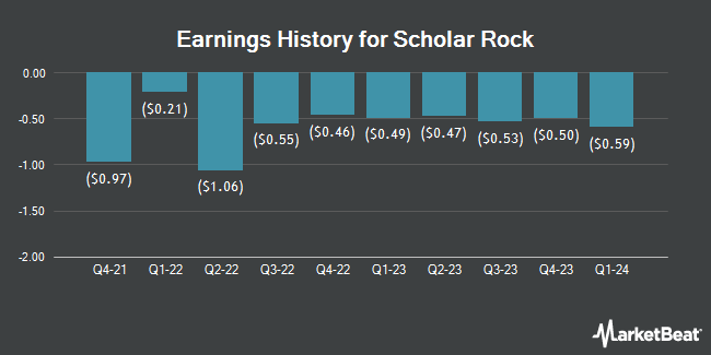 Earnings History for Scholar Rock (NASDAQ:SRRK)