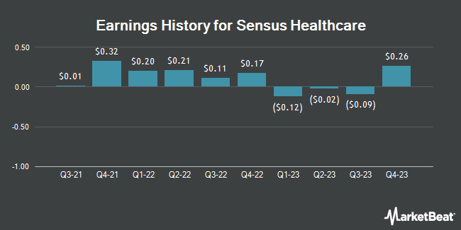 Earnings History for Sensus Healthcare (NASDAQ:SRTS)